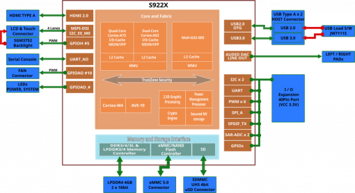 ODROID-N2L with 2GByte RAM – ODROID